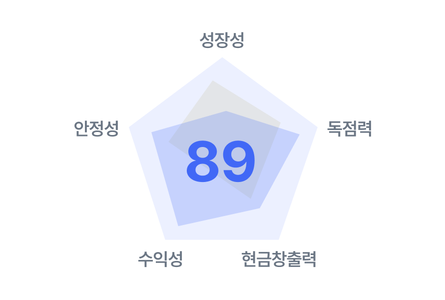스마트 스코어 차트 영역