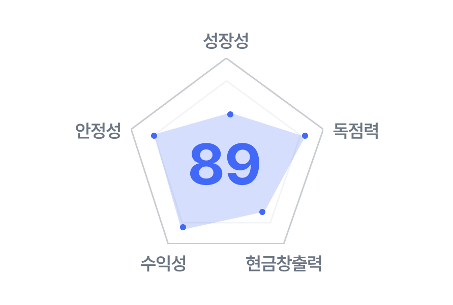 스마트 스코어 차트 영역